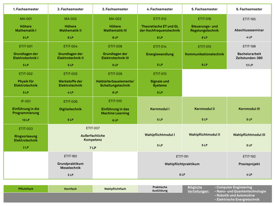 Studienplan modernisierter Bachelor ETIT Studienplan modernisierter Bachelor ETIT