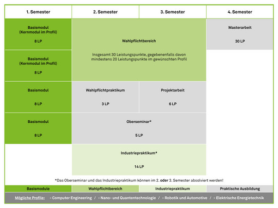 Graphic: ETIT Master's program curriculum starting in the 2024/25 winter semester Graphic: ETIT Master's program curriculum starting in the 2024/25 winter semester